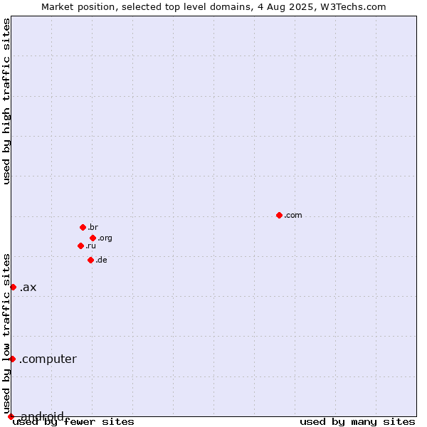 Market position of .ax (Aland Islands) vs. .computer (Computer industry) vs. .android (Open Handset Alliance)
