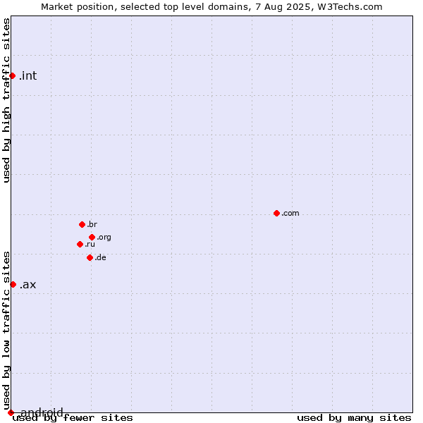 Market position of .ax (Aland Islands) vs. .int (International government treaties) vs. .android (Open Handset Alliance)