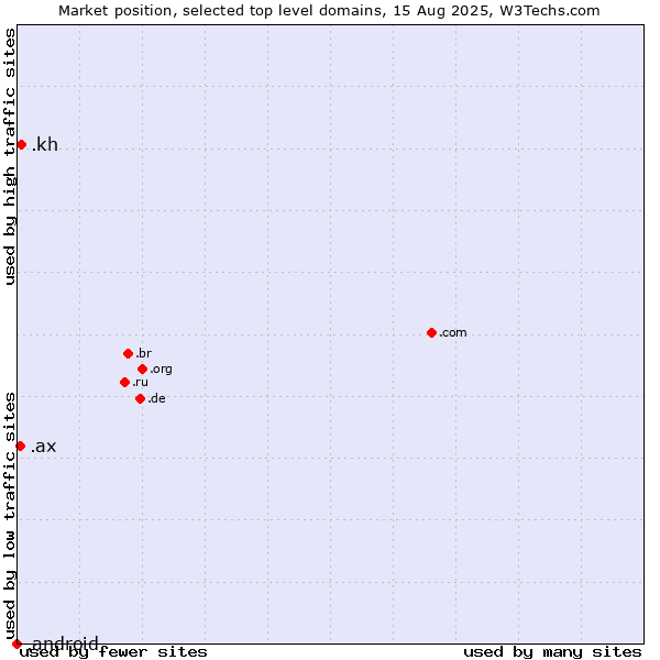 Market position of .kh (Cambodia) vs. .ax (Aland Islands) vs. .android (Open Handset Alliance)