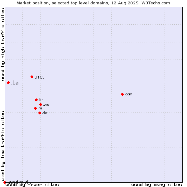 Market position of .net (Network providers) vs. .ba (Bosnia and Herzegovina) vs. .android (Open Handset Alliance)