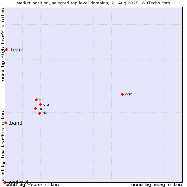Market position of .team (Team) vs. .band (Band) vs. .android (Open Handset Alliance)