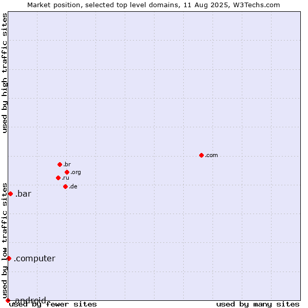 Market position of .bar (Bar) vs. .computer (Computer industry) vs. .android (Open Handset Alliance)