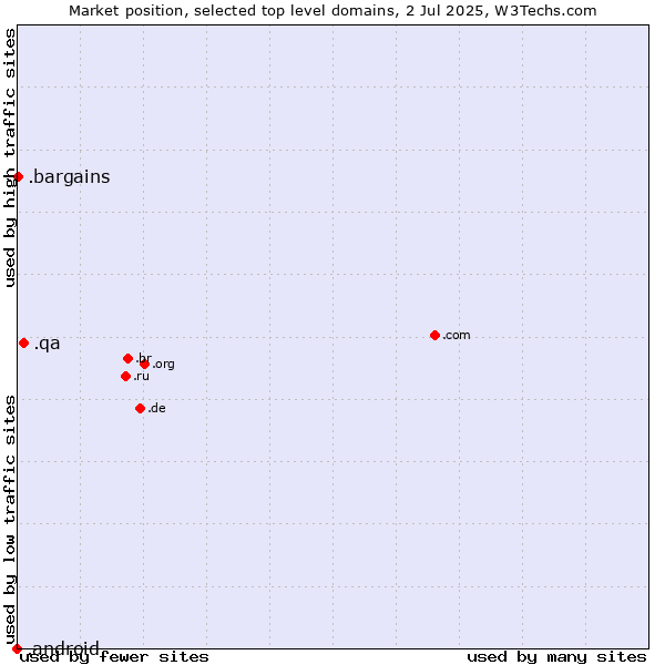 Market position of .qa (Qatar) vs. .bargains (Bargains) vs. .android (Open Handset Alliance)