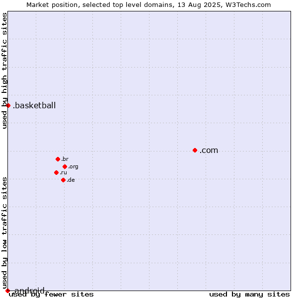 Market position of .com (Commercial entities) vs. .basketball (Basketball sports) vs. .android (Open Handset Alliance)