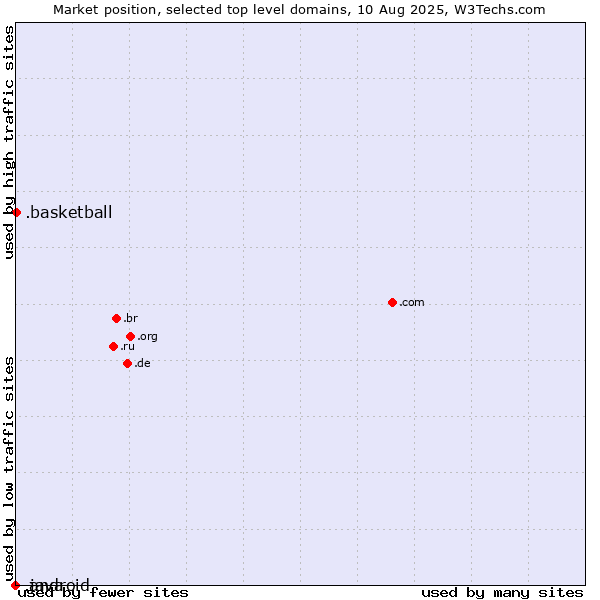 Market position of .basketball (Basketball sports) vs. .java (Java programming language) vs. .android (Open Handset Alliance)