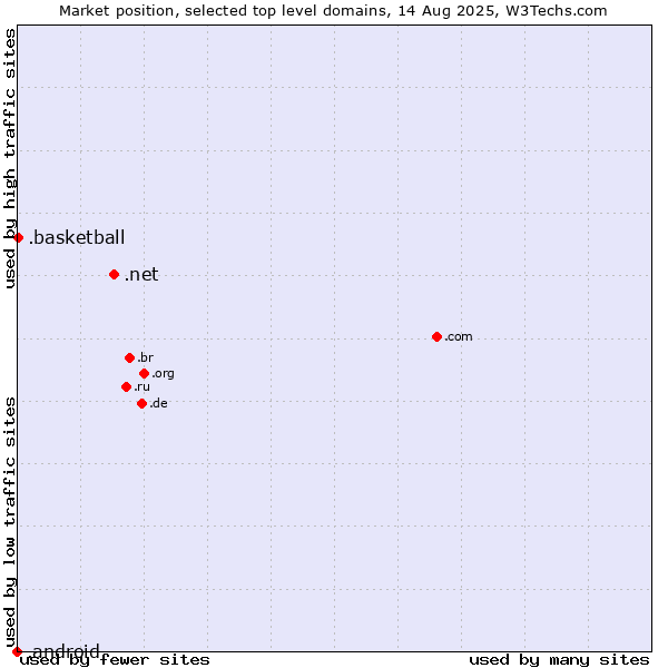 Market position of .net (Network providers) vs. .basketball (Basketball sports) vs. .android (Open Handset Alliance)