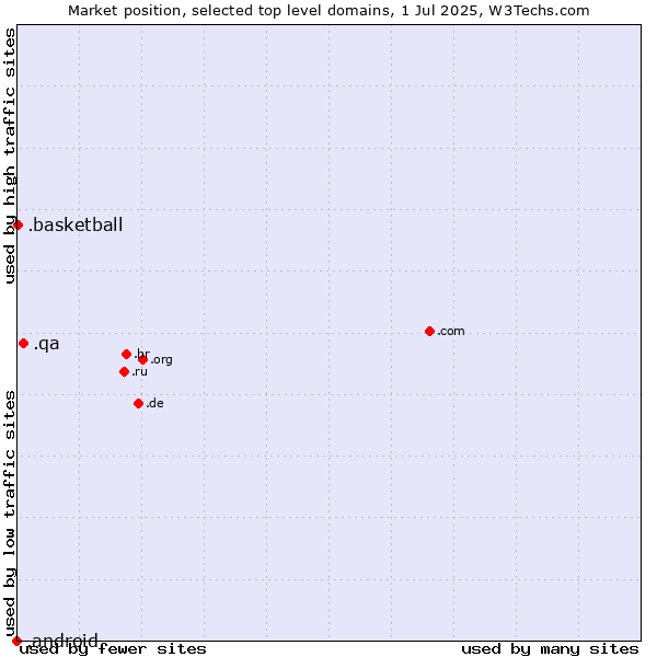 Market position of .qa (Qatar) vs. .basketball (Basketball sports) vs. .android (Open Handset Alliance)