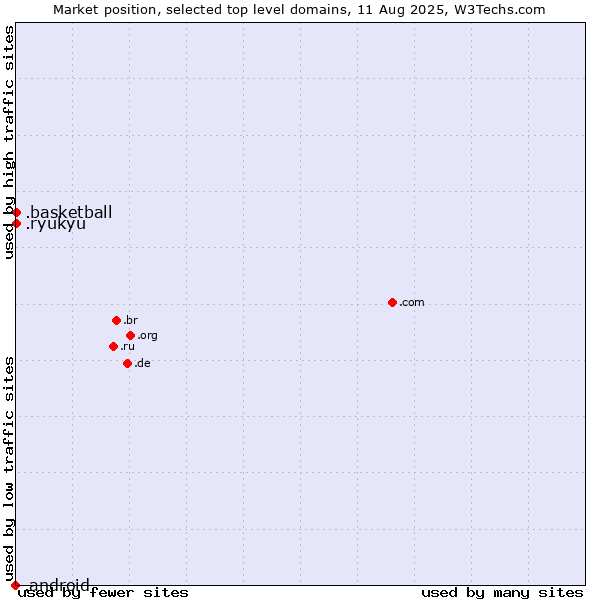 Market position of .basketball (Basketball sports) vs. .ryukyu (Ryukyu, region of Okinawa, Japan) vs. .android (Open Handset Alliance)