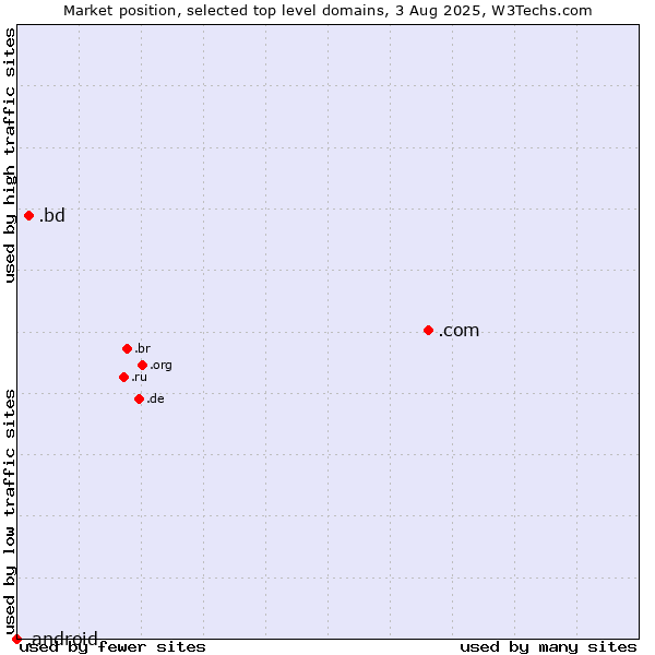 Market position of .com (Commercial entities) vs. .bd (Bangladesh) vs. .android (Open Handset Alliance)