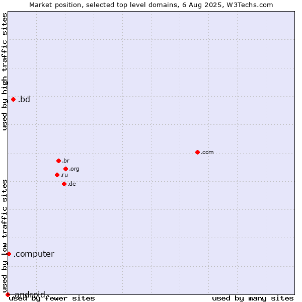 Market position of .bd (Bangladesh) vs. .computer (Computer industry) vs. .android (Open Handset Alliance)