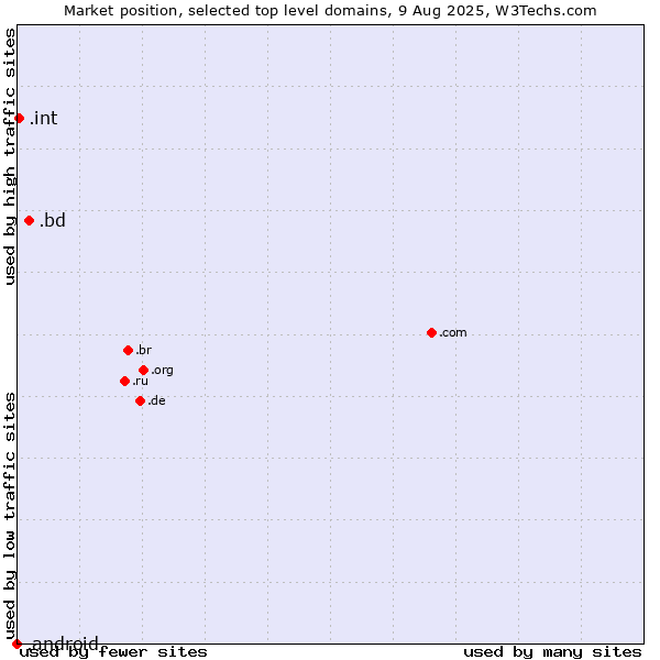 Market position of .bd (Bangladesh) vs. .int (International government treaties) vs. .android (Open Handset Alliance)