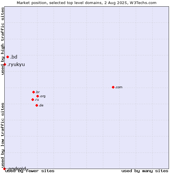 Market position of .bd (Bangladesh) vs. .ryukyu (Ryukyu, region of Okinawa, Japan) vs. .android (Open Handset Alliance)