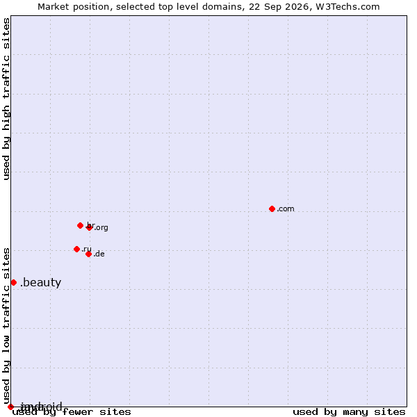Market position of .beauty (Beauty) vs. .java (Java programming language) vs. .android (Open Handset Alliance)