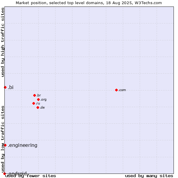 Market position of .engineering (Engineering) vs. .bi (Burundi) vs. .android (Open Handset Alliance)