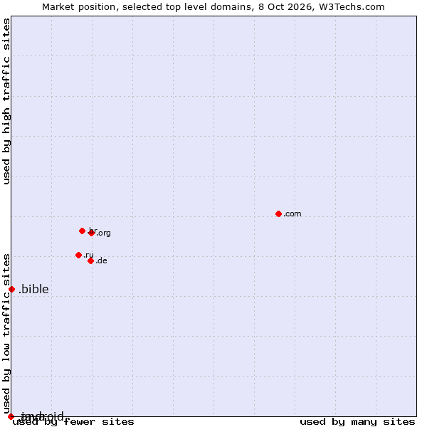 Market position of .bible (Bible) vs. .java (Java programming language) vs. .android (Open Handset Alliance)
