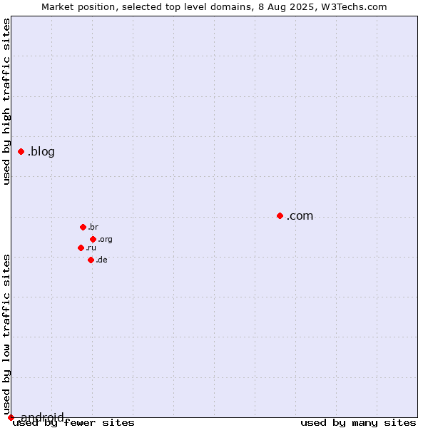 Market position of .com (Commercial entities) vs. .blog (Blog) vs. .android (Open Handset Alliance)
