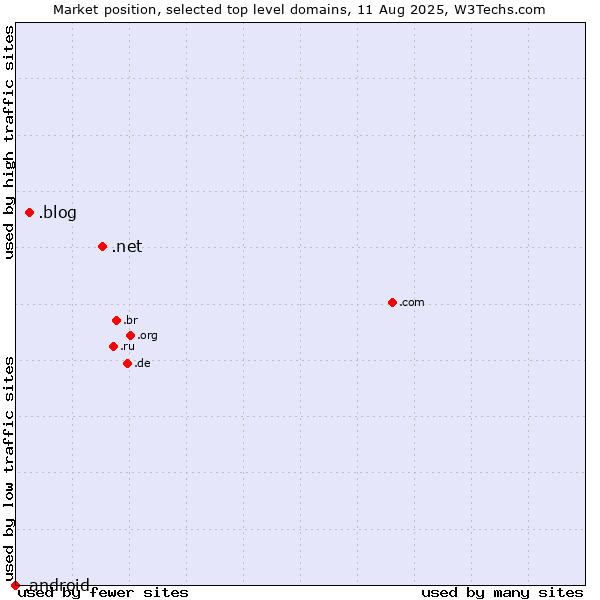Market position of .net (Network providers) vs. .blog (Blog) vs. .android (Open Handset Alliance)