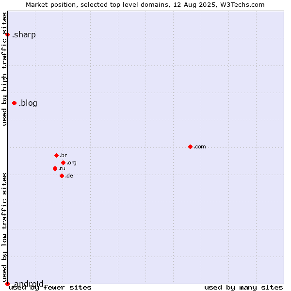 Market position of .blog (Blog) vs. .sharp (Sharp brand) vs. .android (Open Handset Alliance)