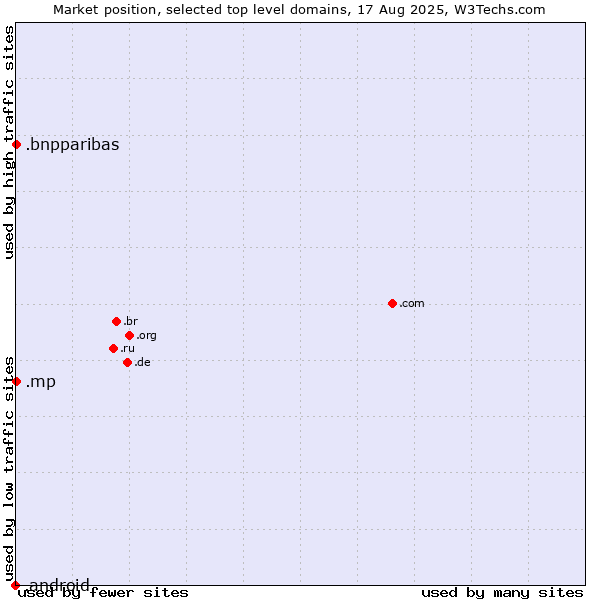 Market position of .bnpparibas (BNP Paribas brand) vs. .mp (Northern Mariana Islands) vs. .android (Open Handset Alliance)