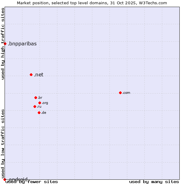 Market position of .net (Network providers) vs. .bnpparibas (BNP Paribas brand) vs. .android (Open Handset Alliance)