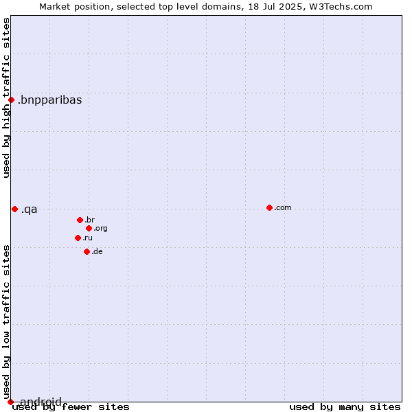 Market position of .qa (Qatar) vs. .bnpparibas (BNP Paribas brand) vs. .android (Open Handset Alliance)