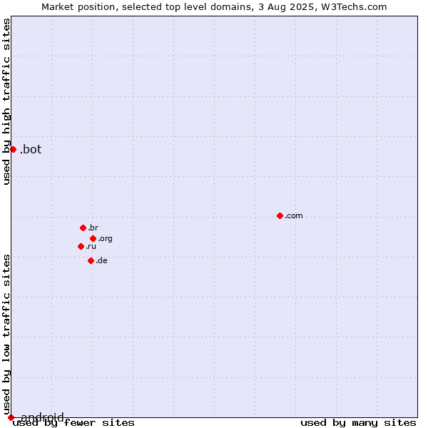 Market position of .bot (Bot, short for (software) robot.) vs. .android (Open Handset Alliance)