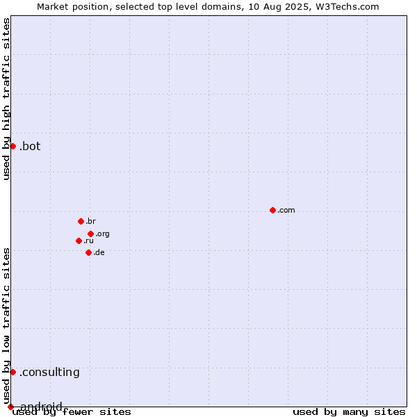 Market position of .consulting (Consulting) vs. .bot (Bot, short for (software) robot.) vs. .android (Open Handset Alliance)