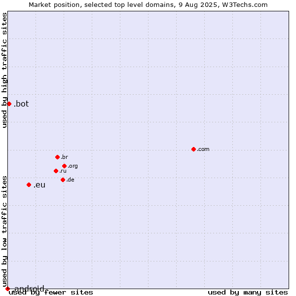 Market position of .eu (European Union) vs. .bot (Bot, short for (software) robot.) vs. .android (Open Handset Alliance)
