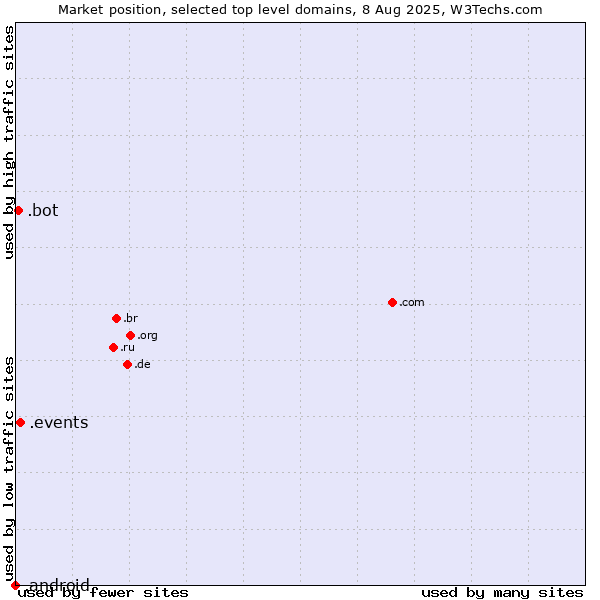Market position of .events (Events) vs. .bot (Bot, short for (software) robot.) vs. .android (Open Handset Alliance)