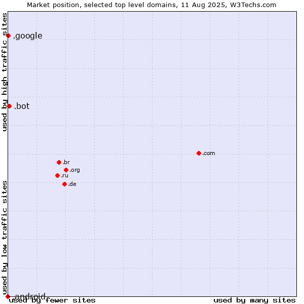 Market position of .bot (Bot, short for (software) robot.) vs. .google (Google brand) vs. .android (Open Handset Alliance)