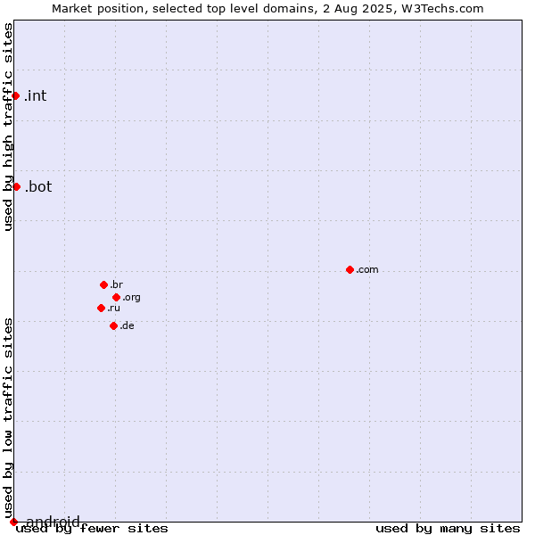 Market position of .bot (Bot, short for (software) robot.) vs. .int (International government treaties) vs. .android (Open Handset Alliance)