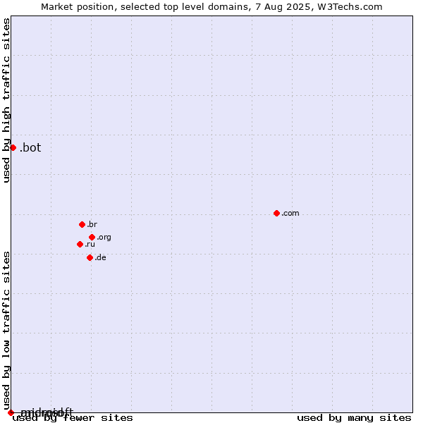 Market position of .bot (Bot, short for (software) robot.) vs. .microsoft (Microsoft brand) vs. .android (Open Handset Alliance)
