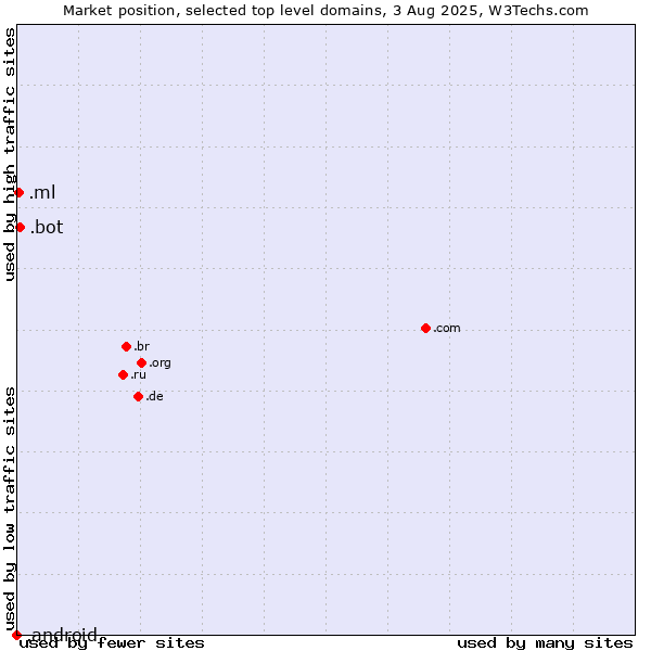 Market position of .bot (Bot, short for (software) robot.) vs. .ml (Mali) vs. .android (Open Handset Alliance)