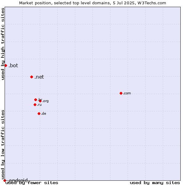 Market position of .net (Network providers) vs. .bot (Bot, short for (software) robot.) vs. .android (Open Handset Alliance)