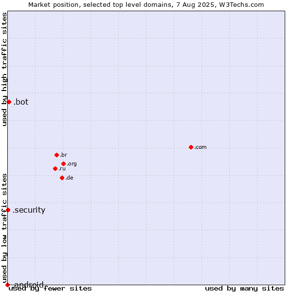 Market position of .bot (Bot, short for (software) robot.) vs. .security (Security industry) vs. .android (Open Handset Alliance)