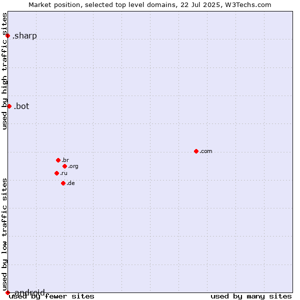 Market position of .bot (Bot, short for (software) robot.) vs. .sharp (Sharp brand) vs. .android (Open Handset Alliance)