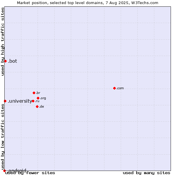 Market position of .bot (Bot, short for (software) robot.) vs. .university (University) vs. .android (Open Handset Alliance)