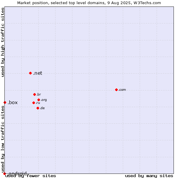 Market position of .net (Network providers) vs. .box (Box) vs. .android (Open Handset Alliance)