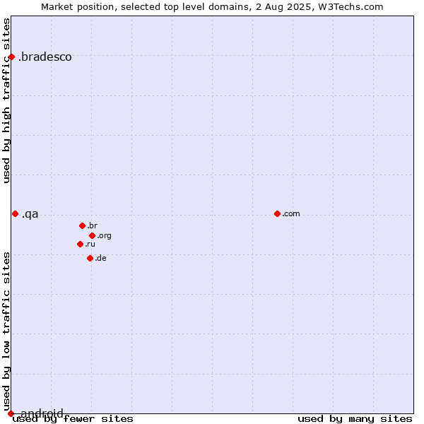 Market position of .qa (Qatar) vs. .bradesco (Banco Bradesco brand) vs. .android (Open Handset Alliance)