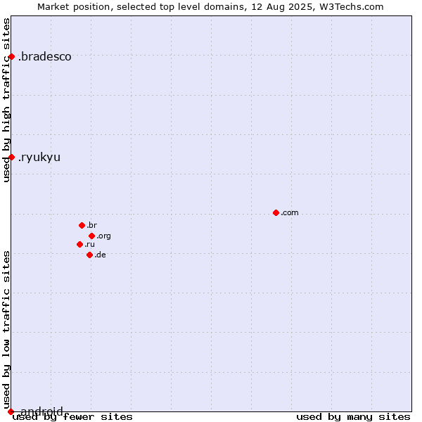 Market position of .ryukyu (Ryukyu, region of Okinawa, Japan) vs. .bradesco (Banco Bradesco brand) vs. .android (Open Handset Alliance)
