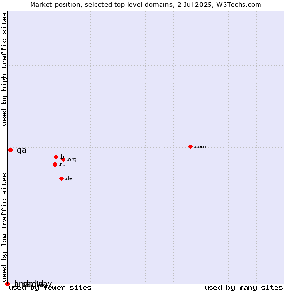 Market position of .qa (Qatar) vs. .broadway (Celebrate Broadway brand) vs. .android (Open Handset Alliance)