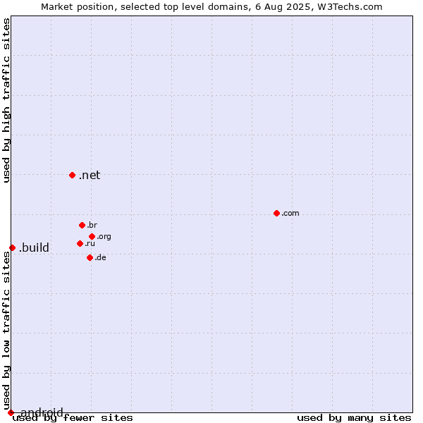 Market position of .net (Network providers) vs. .build (Build) vs. .android (Open Handset Alliance)