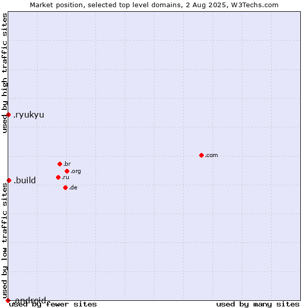 Market position of .build (Build) vs. .ryukyu (Ryukyu, region of Okinawa, Japan) vs. .android (Open Handset Alliance)