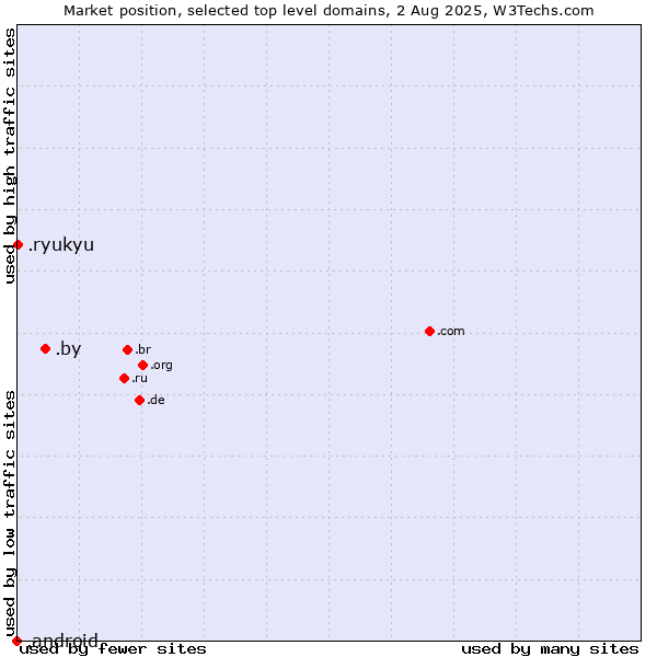 Market position of .by (Belarus) vs. .ryukyu (Ryukyu, region of Okinawa, Japan) vs. .android (Open Handset Alliance)