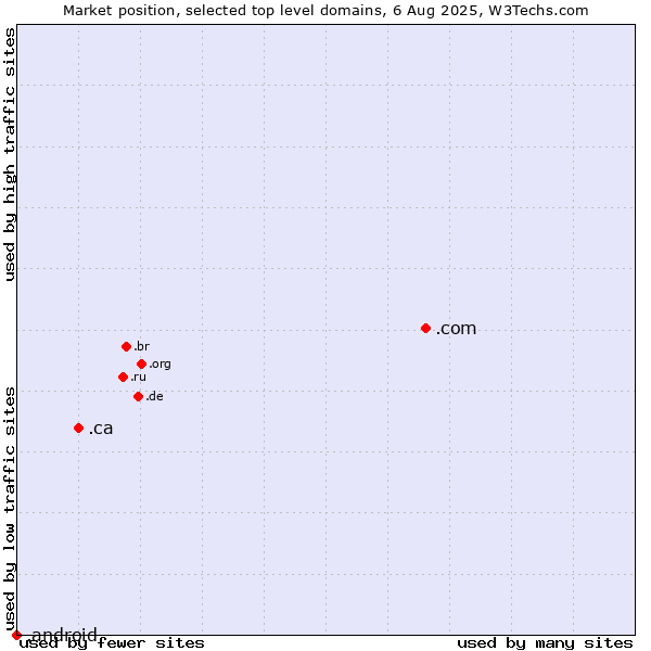 Market position of .com (Commercial entities) vs. .ca (Canada) vs. .android (Open Handset Alliance)