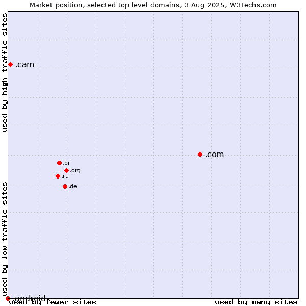 Market position of .com (Commercial entities) vs. .cam (Cameras, photography and film-making) vs. .android (Open Handset Alliance)