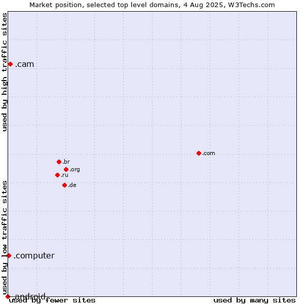 Market position of .cam (Cameras, photography and film-making) vs. .computer (Computer industry) vs. .android (Open Handset Alliance)