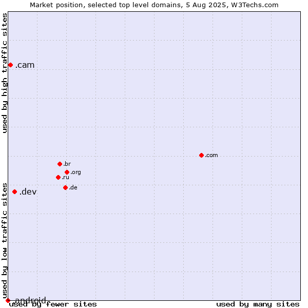 Market position of .dev (Dev, projects in development) vs. .cam (Cameras, photography and film-making) vs. .android (Open Handset Alliance)