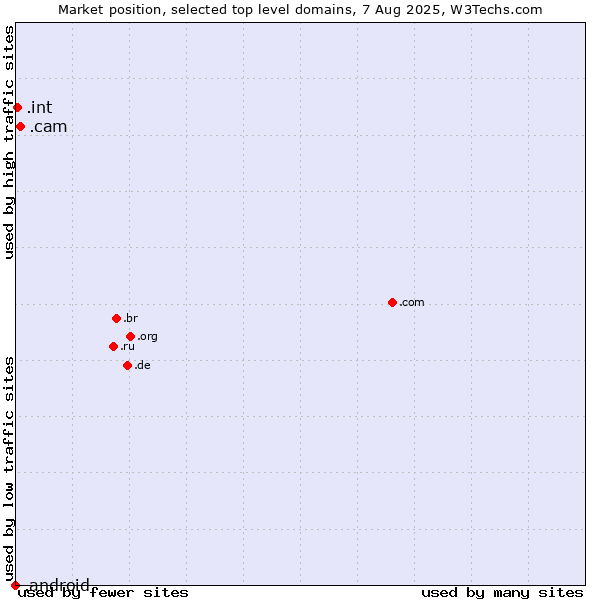 Market position of .cam (Cameras, photography and film-making) vs. .int (International government treaties) vs. .android (Open Handset Alliance)