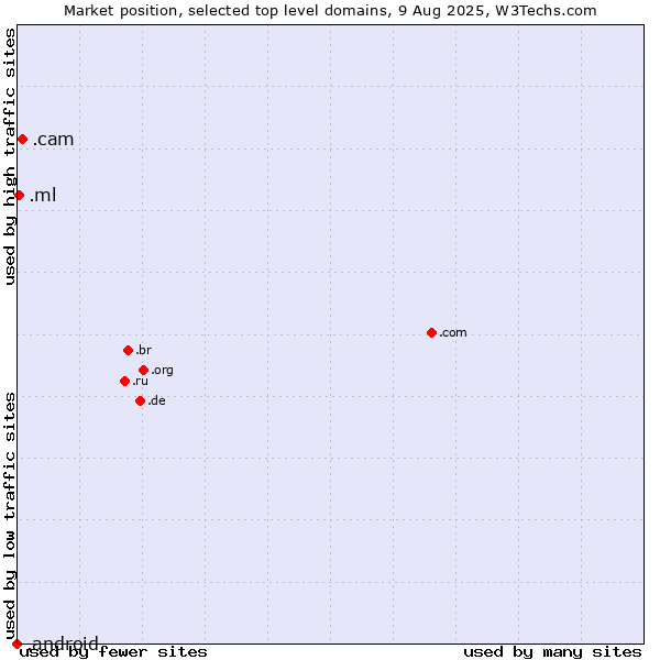 Market position of .cam (Cameras, photography and film-making) vs. .ml (Mali) vs. .android (Open Handset Alliance)